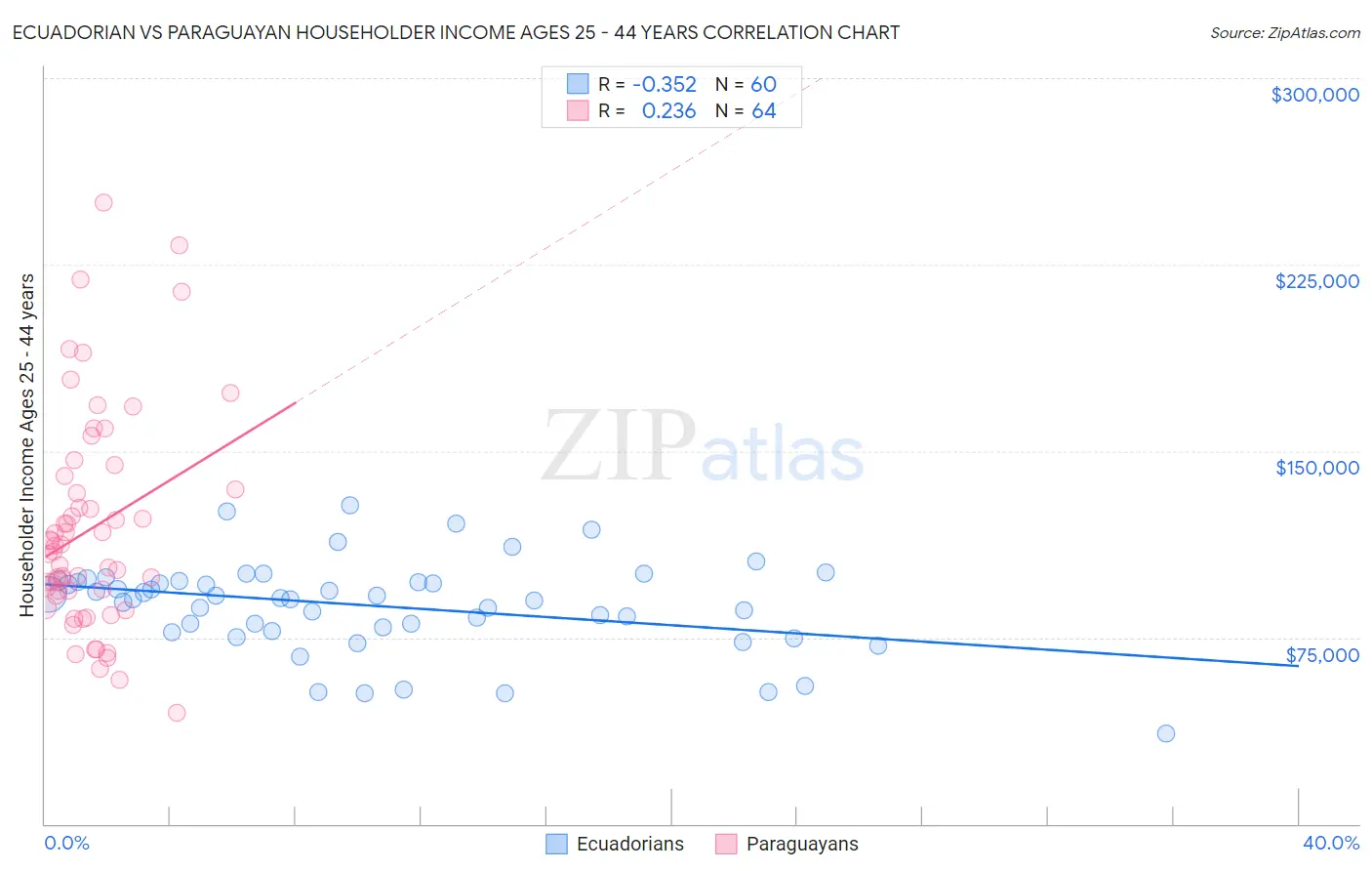 Ecuadorian vs Paraguayan Householder Income Ages 25 - 44 years