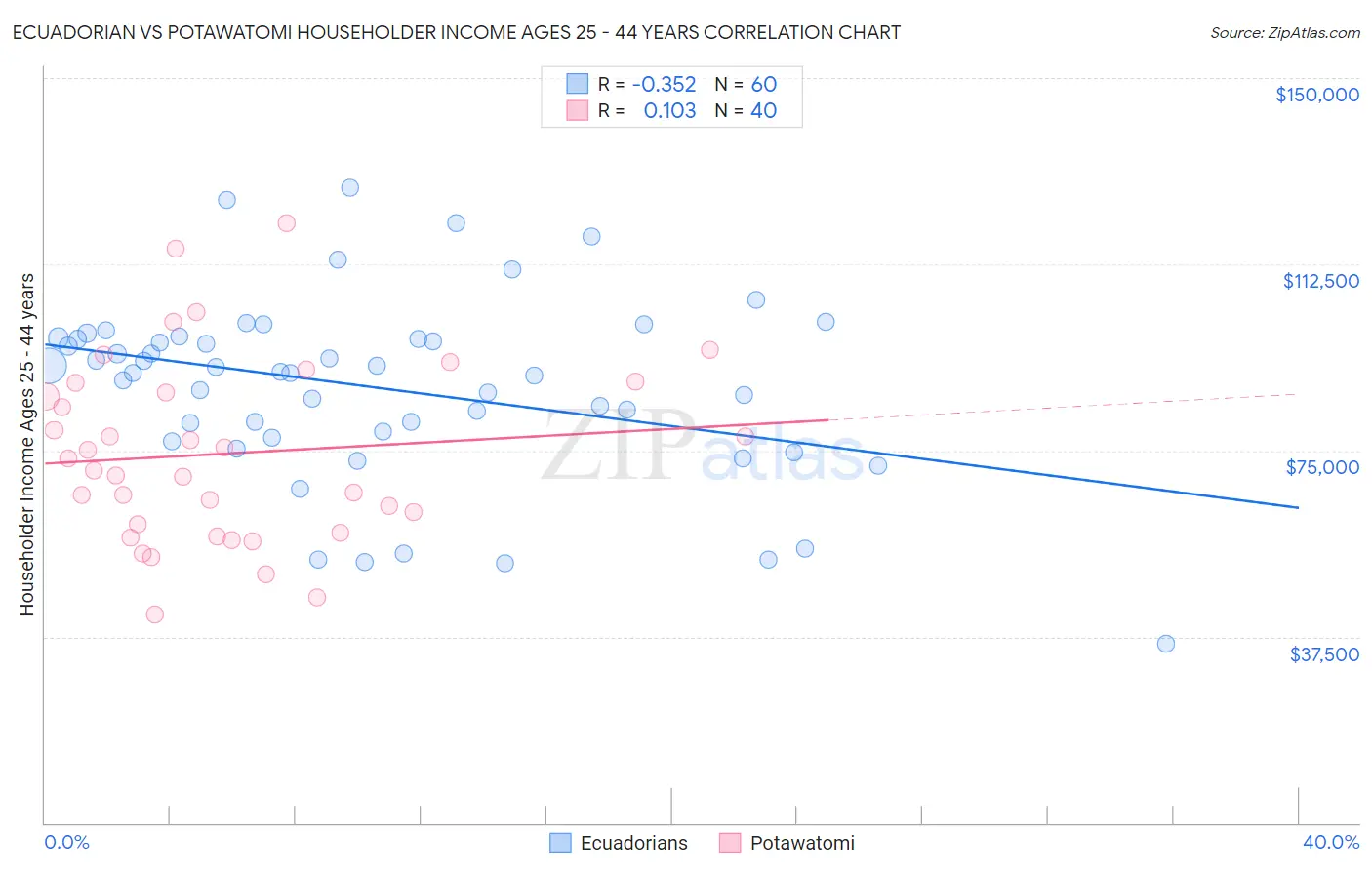 Ecuadorian vs Potawatomi Householder Income Ages 25 - 44 years