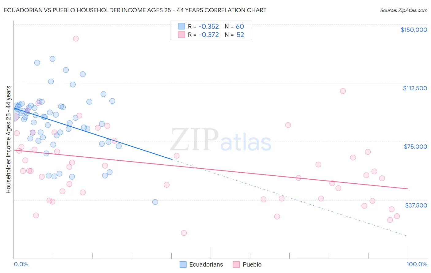 Ecuadorian vs Pueblo Householder Income Ages 25 - 44 years