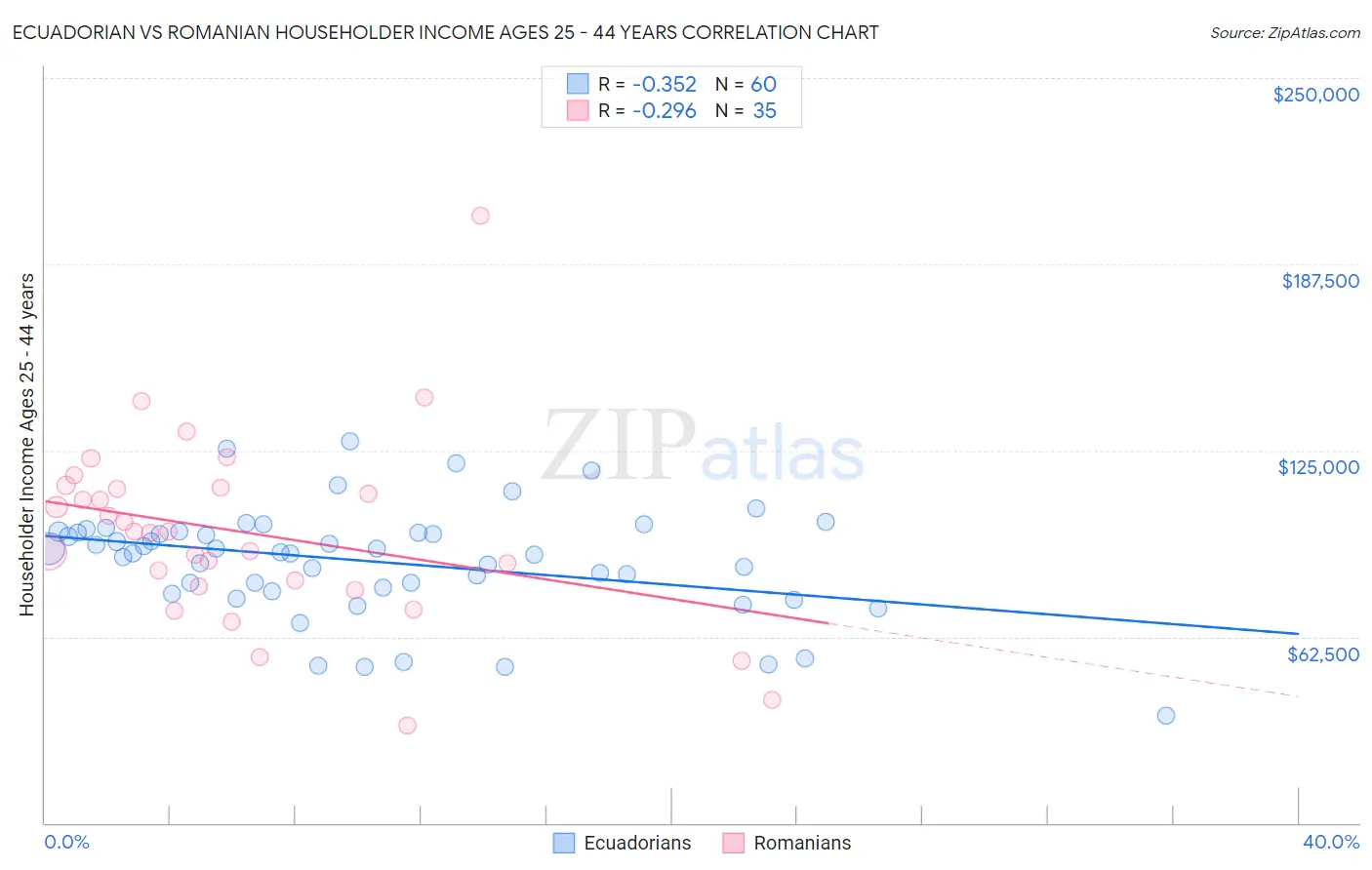 Ecuadorian vs Romanian Householder Income Ages 25 - 44 years