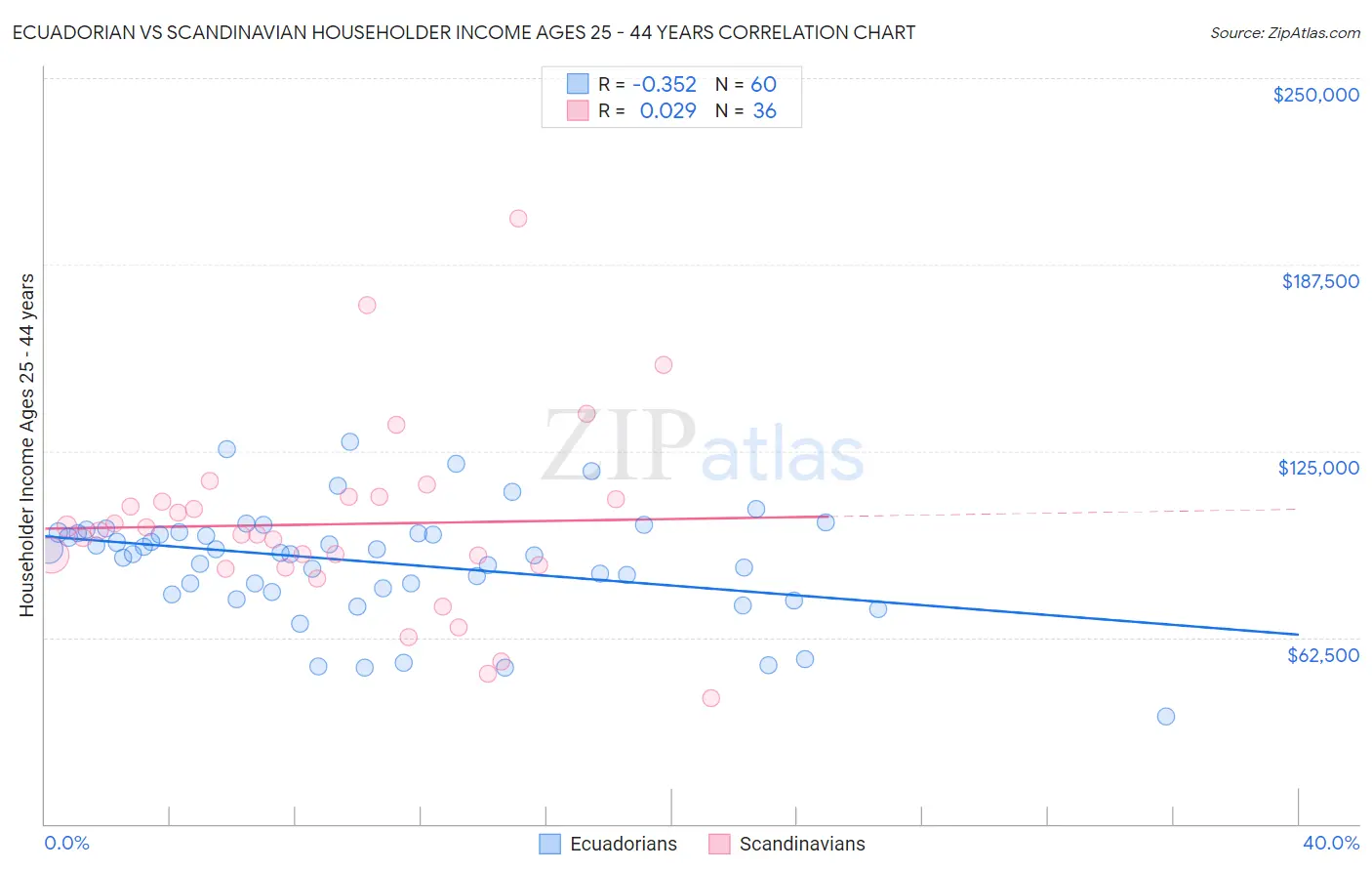 Ecuadorian vs Scandinavian Householder Income Ages 25 - 44 years