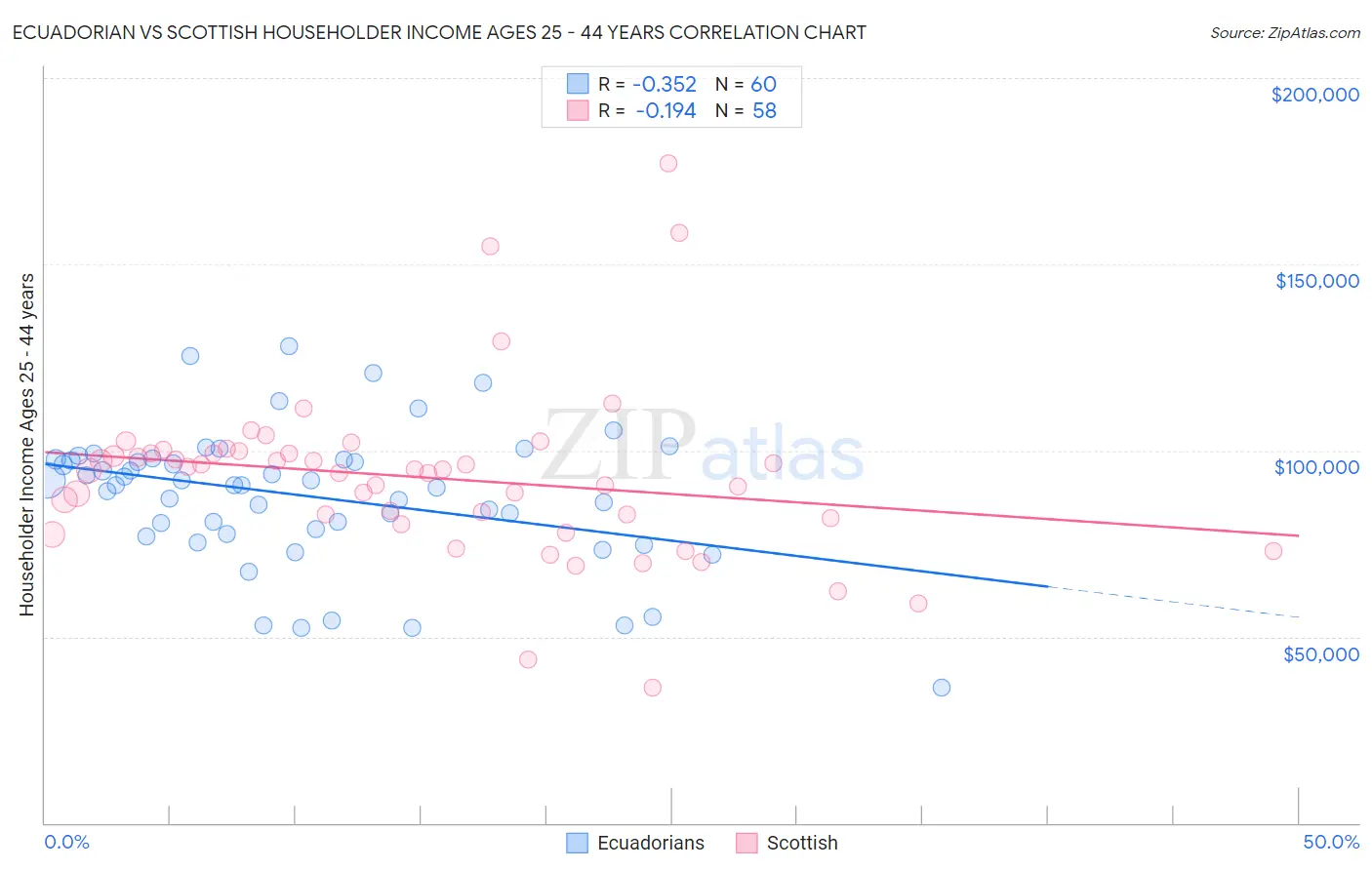 Ecuadorian vs Scottish Householder Income Ages 25 - 44 years