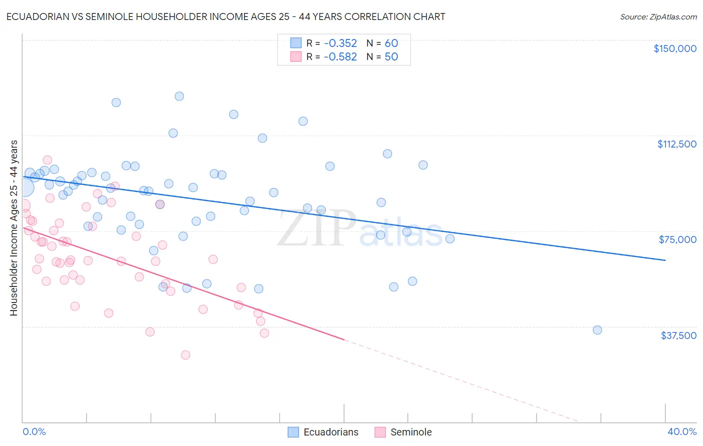 Ecuadorian vs Seminole Householder Income Ages 25 - 44 years