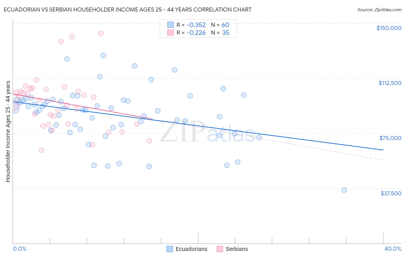 Ecuadorian vs Serbian Householder Income Ages 25 - 44 years