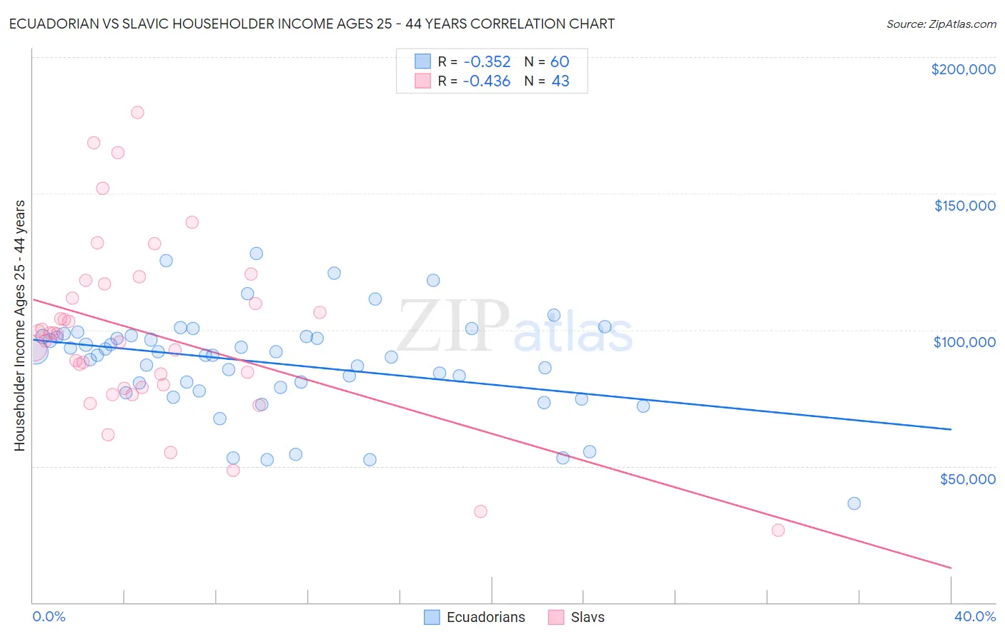 Ecuadorian vs Slavic Householder Income Ages 25 - 44 years