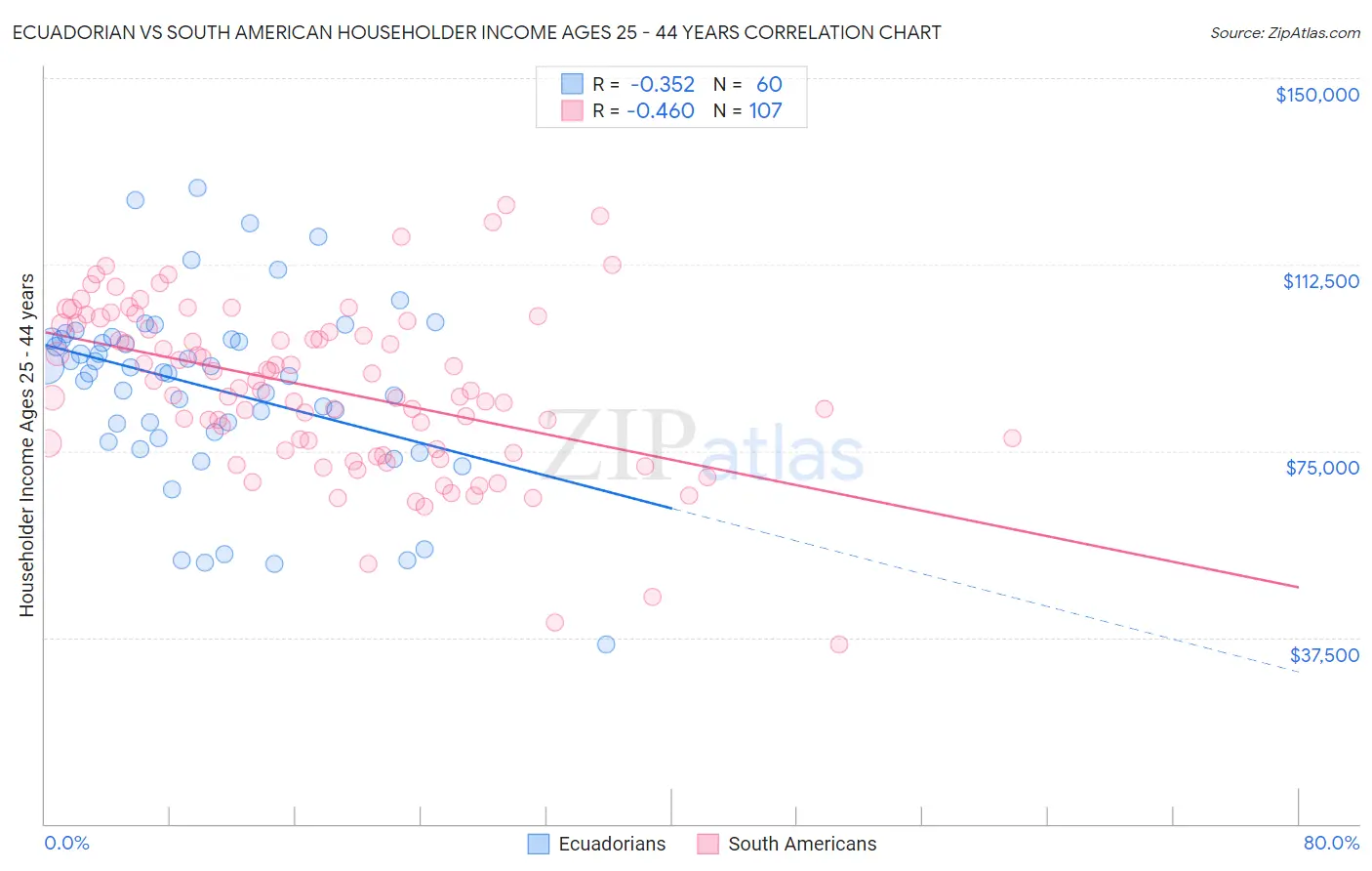 Ecuadorian vs South American Householder Income Ages 25 - 44 years