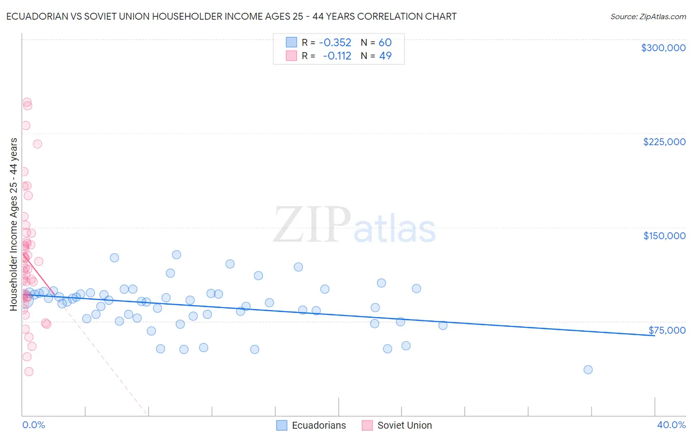 Ecuadorian vs Soviet Union Householder Income Ages 25 - 44 years