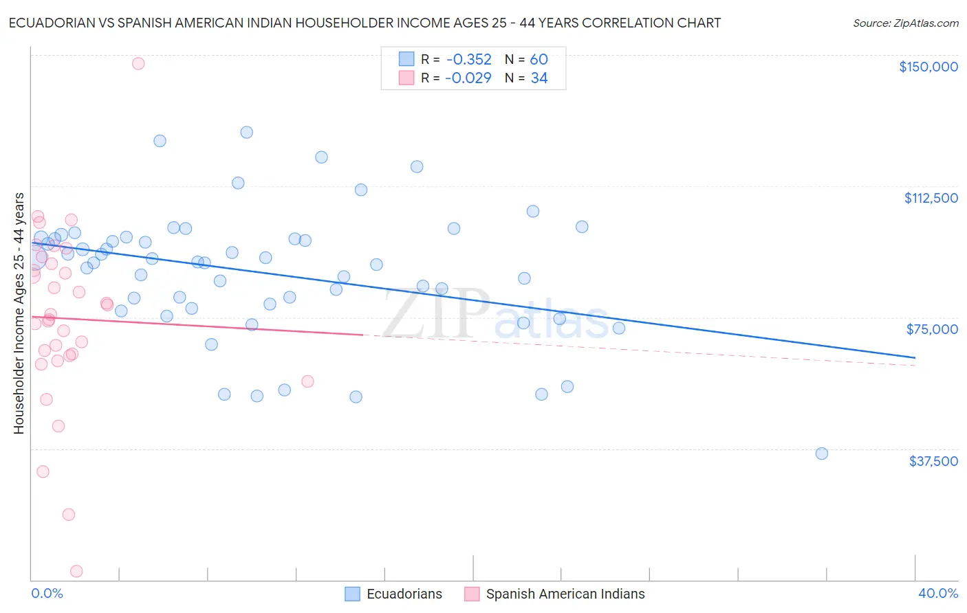 Ecuadorian vs Spanish American Indian Householder Income Ages 25 - 44 years