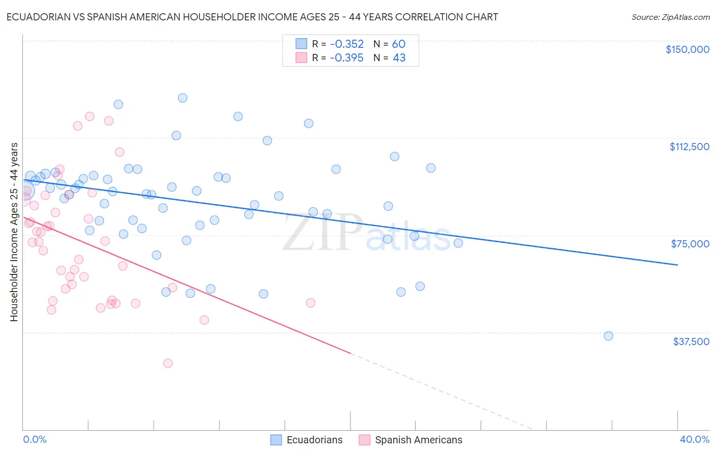 Ecuadorian vs Spanish American Householder Income Ages 25 - 44 years