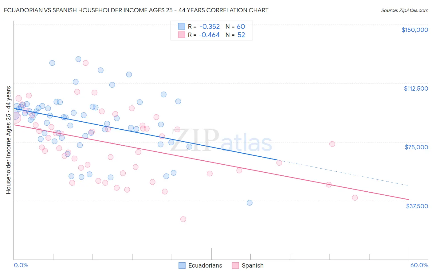 Ecuadorian vs Spanish Householder Income Ages 25 - 44 years