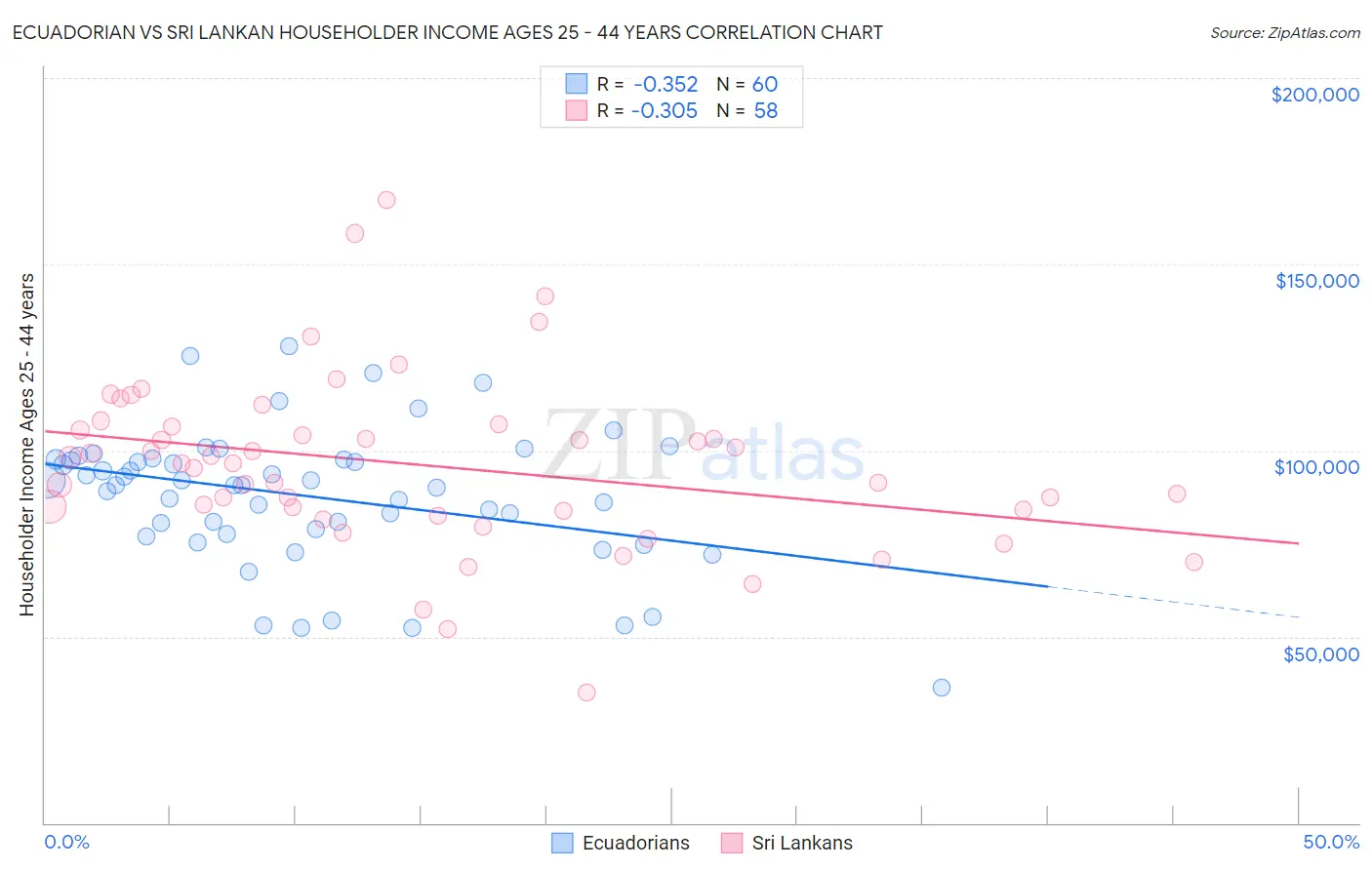 Ecuadorian vs Sri Lankan Householder Income Ages 25 - 44 years