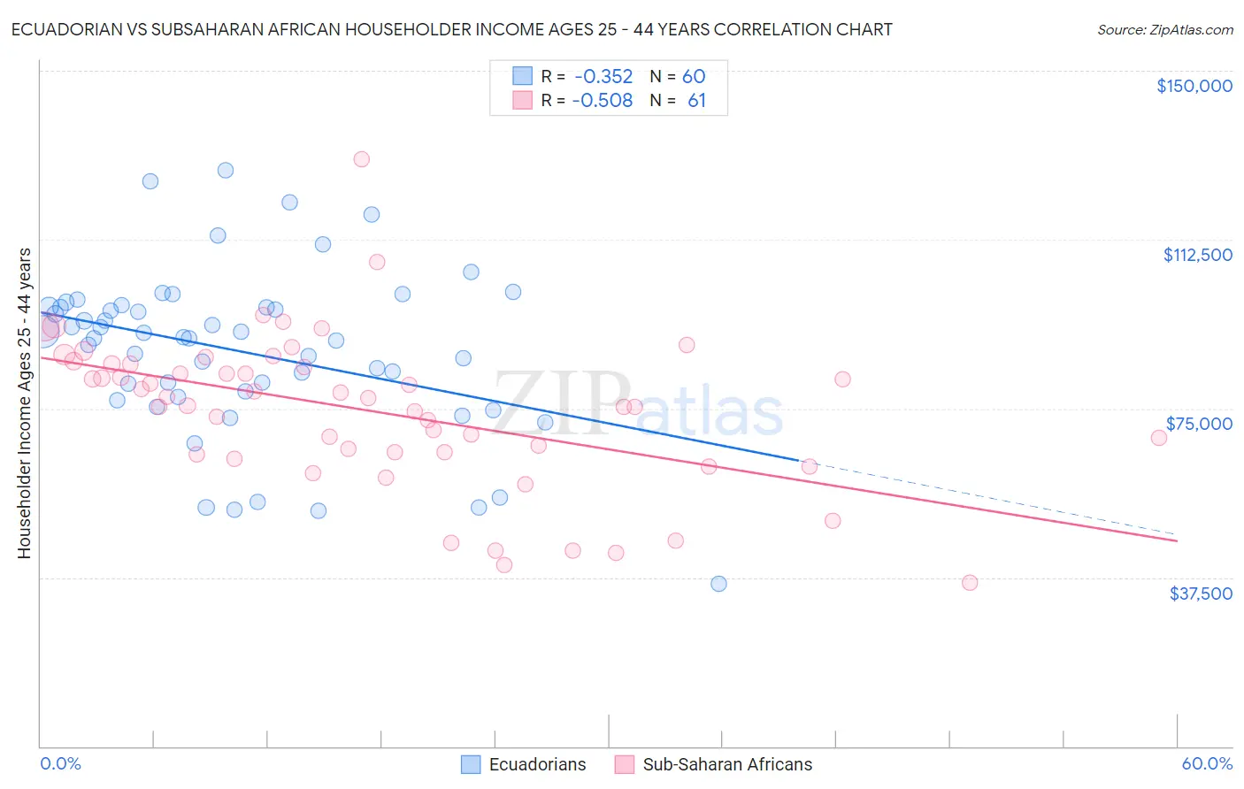 Ecuadorian vs Subsaharan African Householder Income Ages 25 - 44 years