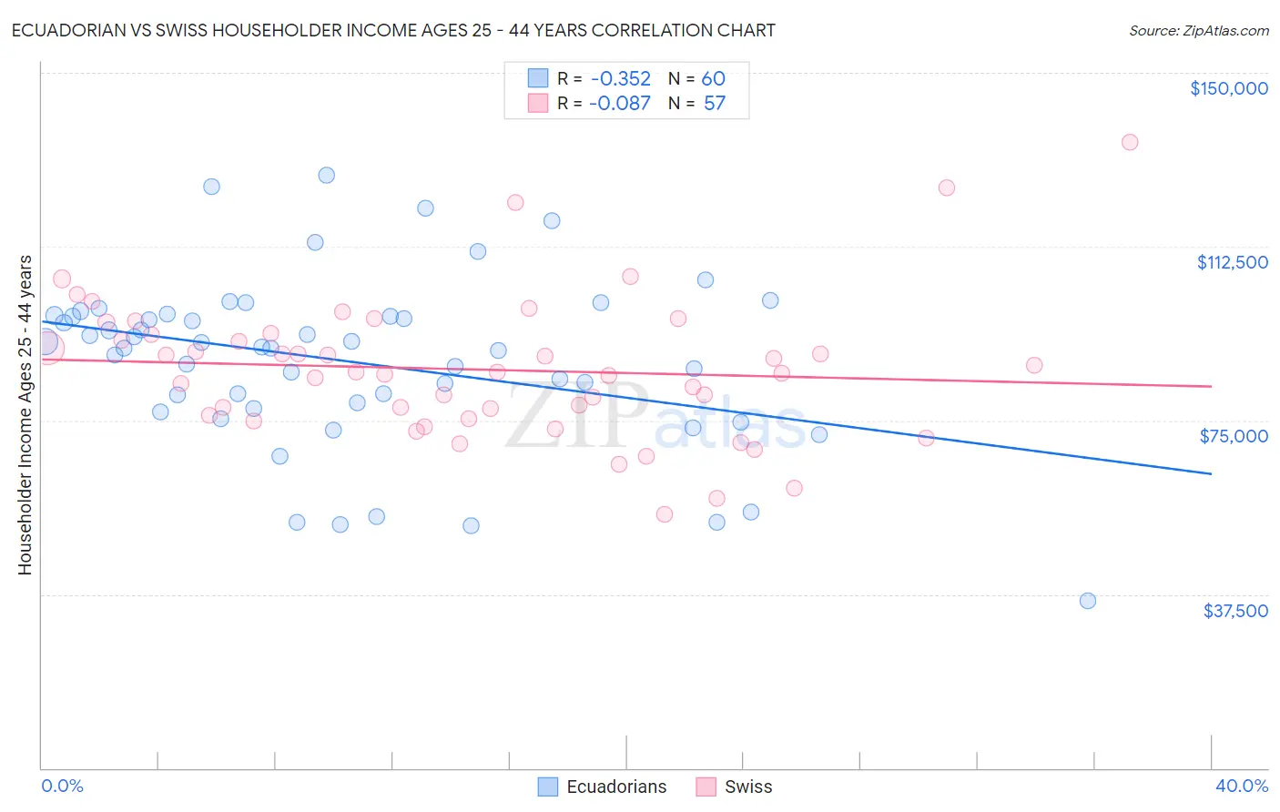 Ecuadorian vs Swiss Householder Income Ages 25 - 44 years