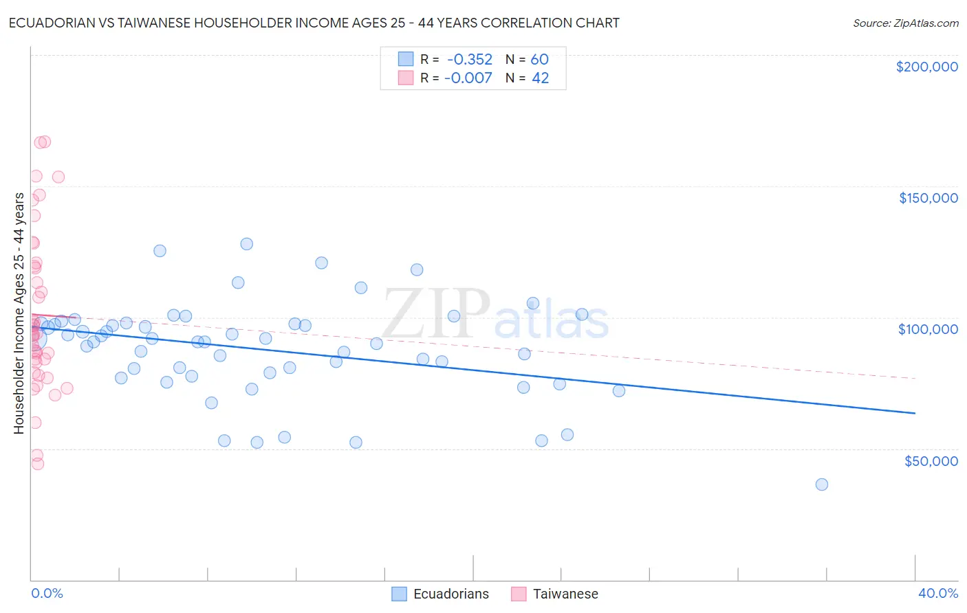 Ecuadorian vs Taiwanese Householder Income Ages 25 - 44 years