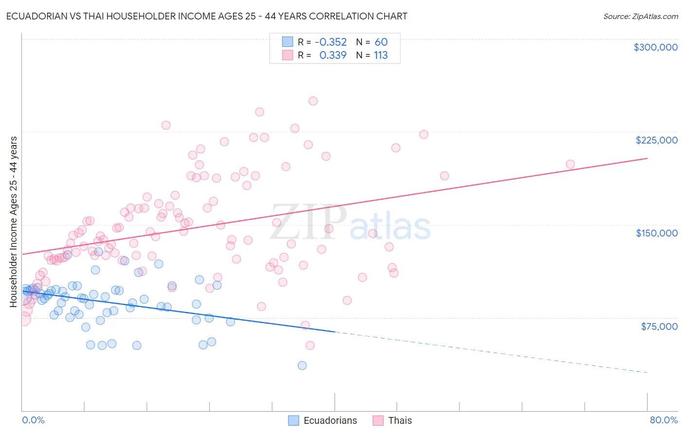 Ecuadorian vs Thai Householder Income Ages 25 - 44 years