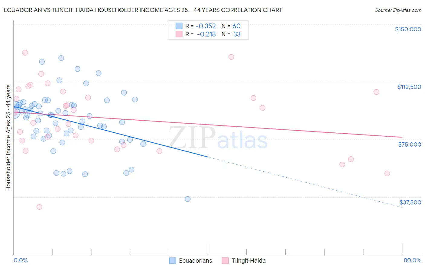 Ecuadorian vs Tlingit-Haida Householder Income Ages 25 - 44 years