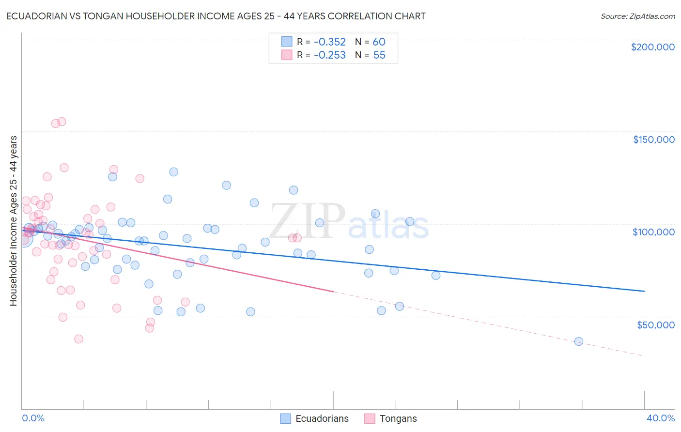 Ecuadorian vs Tongan Householder Income Ages 25 - 44 years