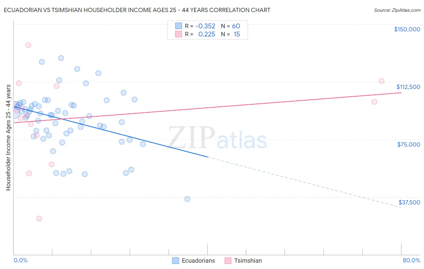 Ecuadorian vs Tsimshian Householder Income Ages 25 - 44 years