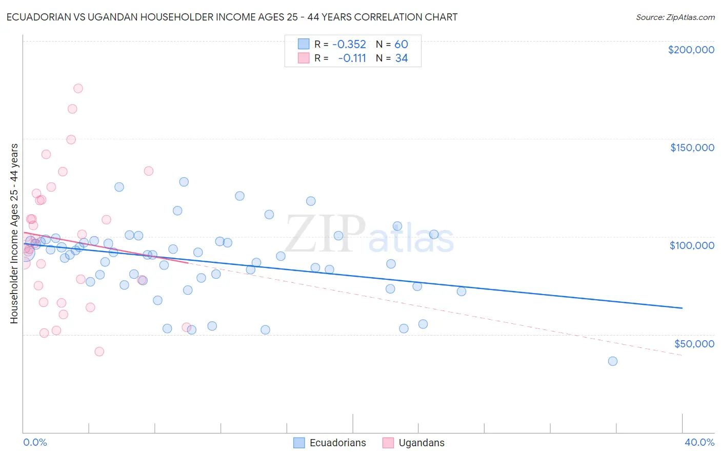 Ecuadorian vs Ugandan Householder Income Ages 25 - 44 years