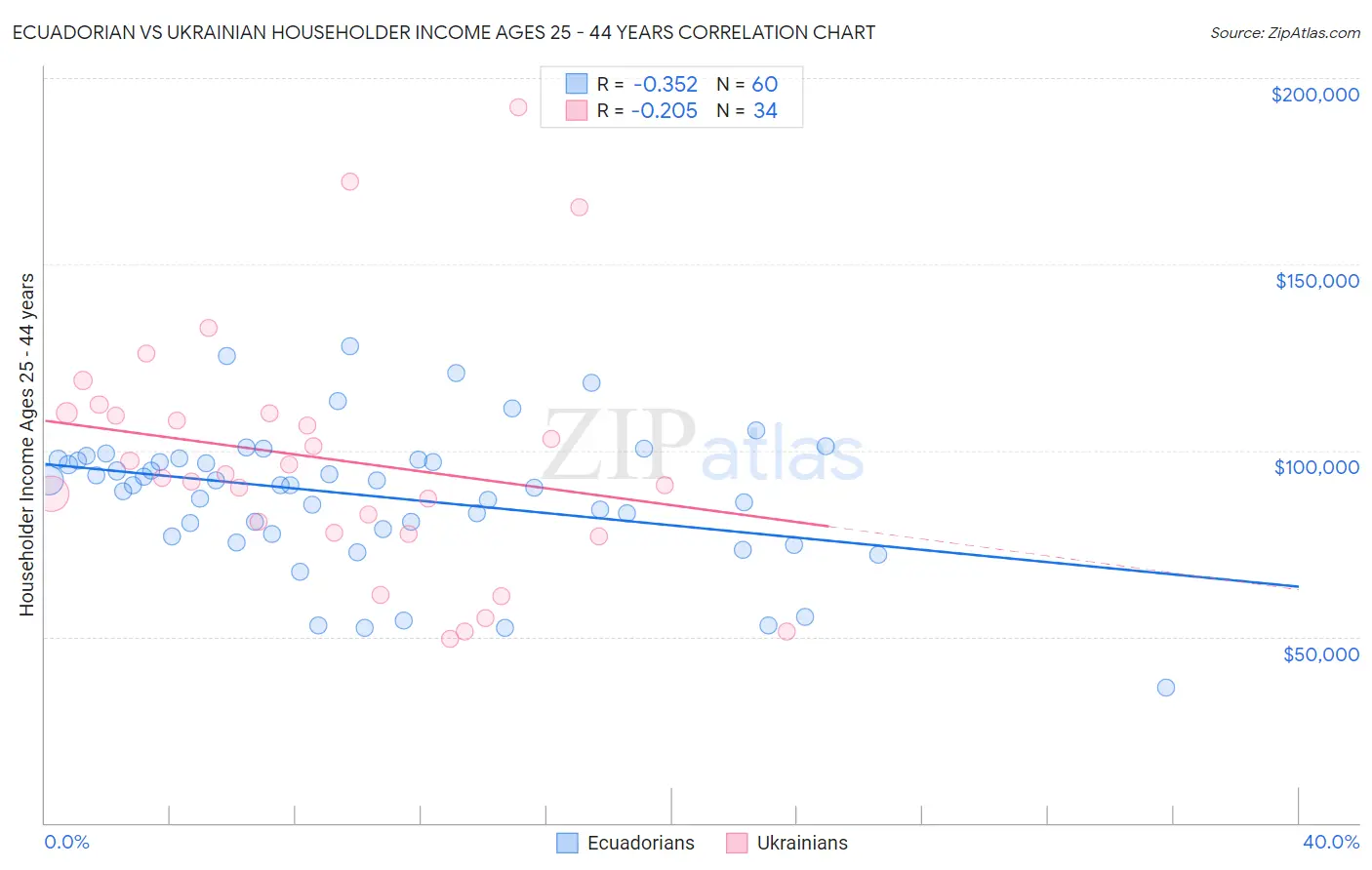 Ecuadorian vs Ukrainian Householder Income Ages 25 - 44 years