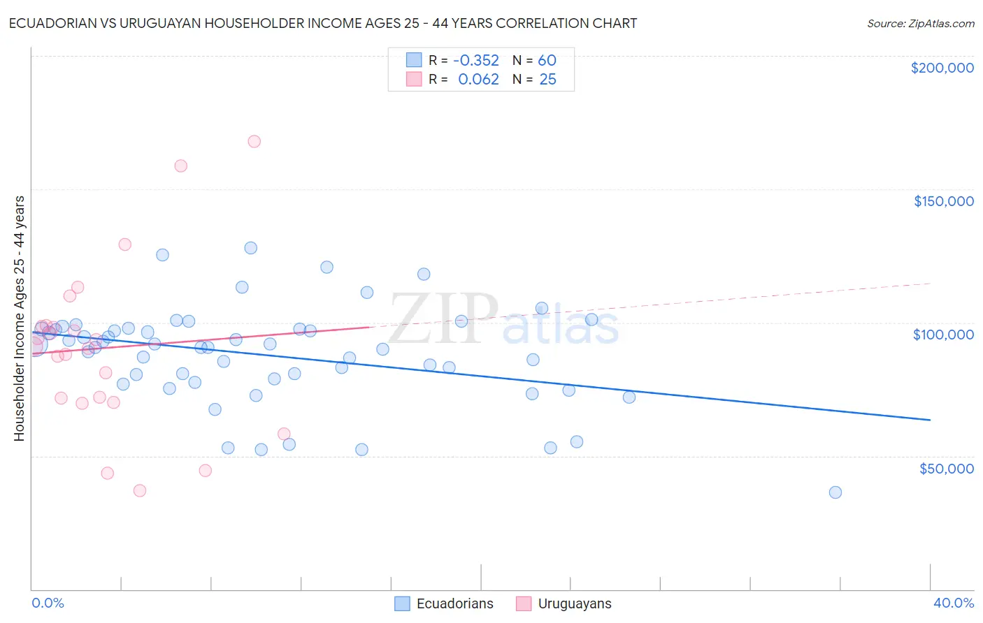 Ecuadorian vs Uruguayan Householder Income Ages 25 - 44 years