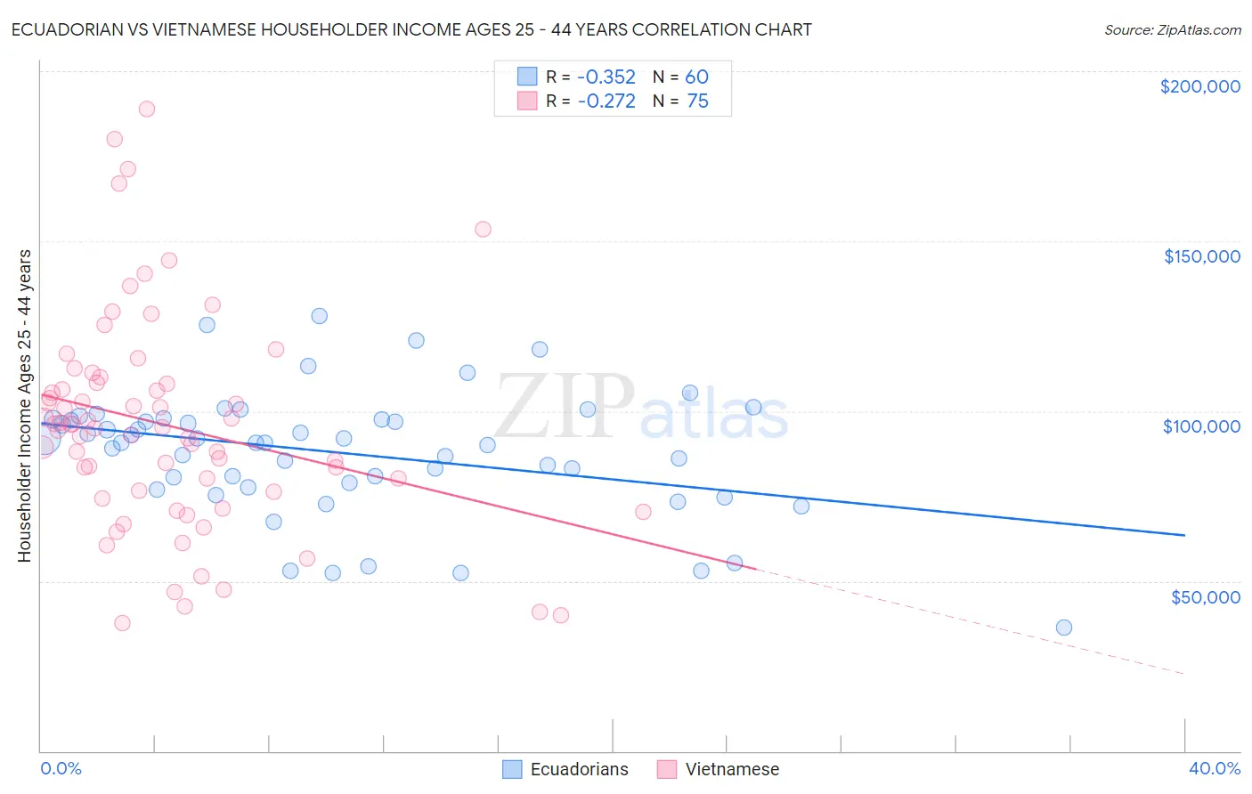 Ecuadorian vs Vietnamese Householder Income Ages 25 - 44 years