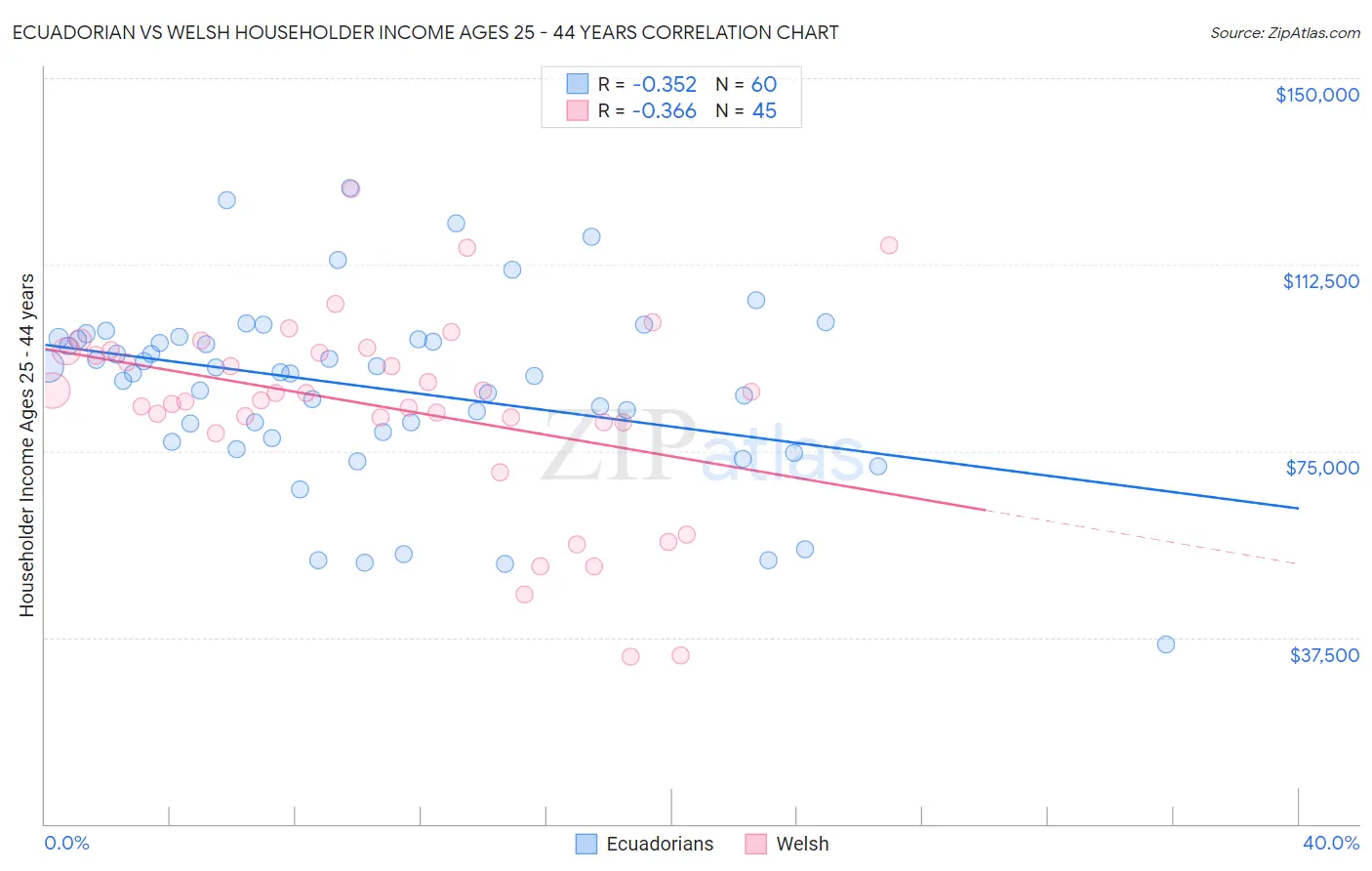 Ecuadorian vs Welsh Householder Income Ages 25 - 44 years