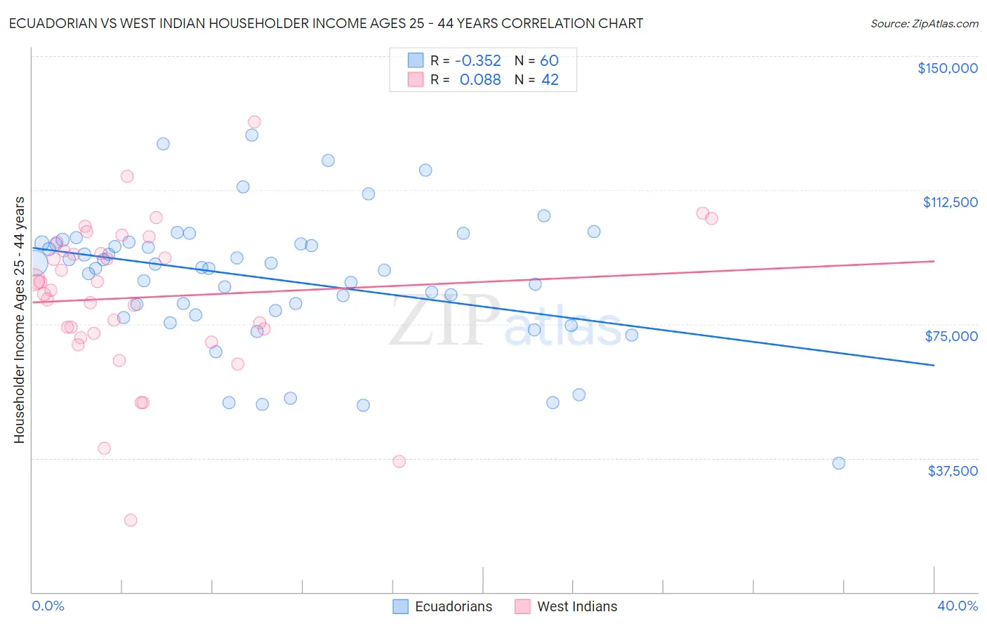 Ecuadorian vs West Indian Householder Income Ages 25 - 44 years