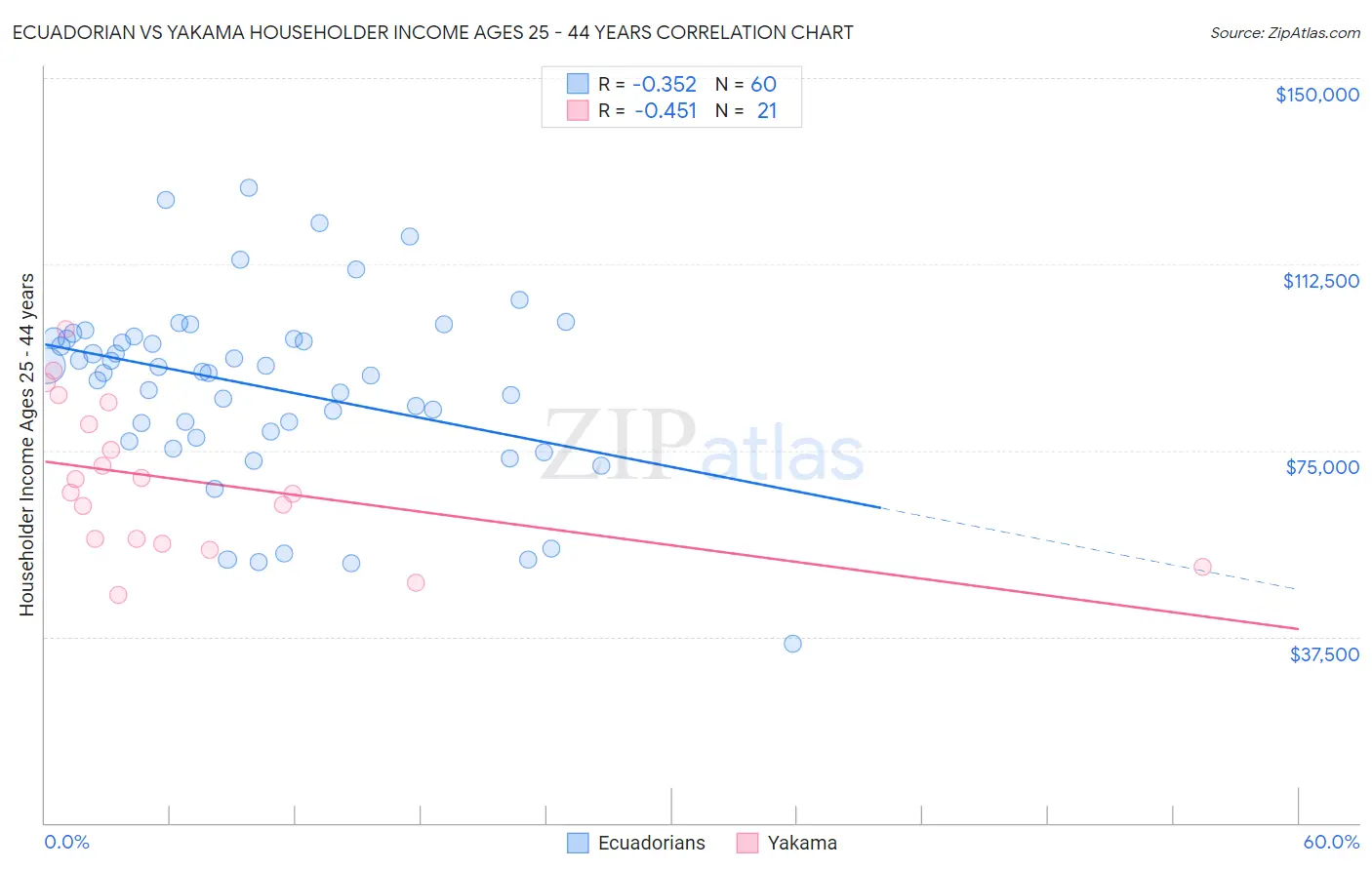 Ecuadorian vs Yakama Householder Income Ages 25 - 44 years