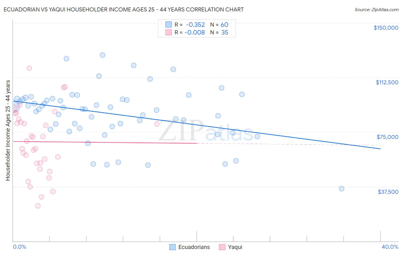 Ecuadorian vs Yaqui Householder Income Ages 25 - 44 years