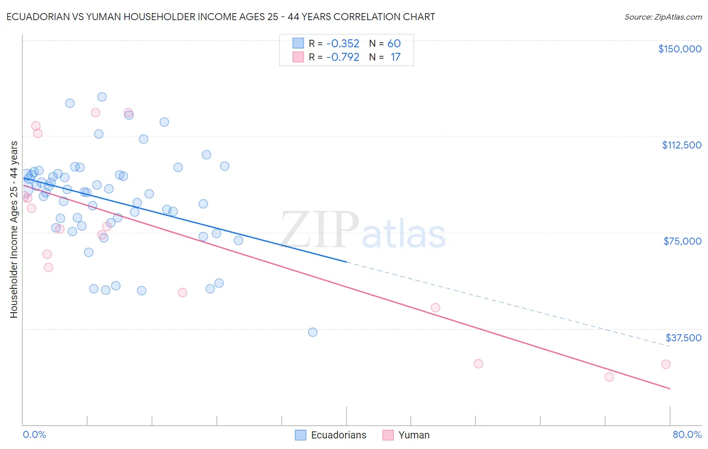 Ecuadorian vs Yuman Householder Income Ages 25 - 44 years