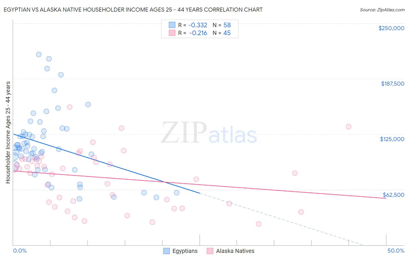 Egyptian vs Alaska Native Householder Income Ages 25 - 44 years