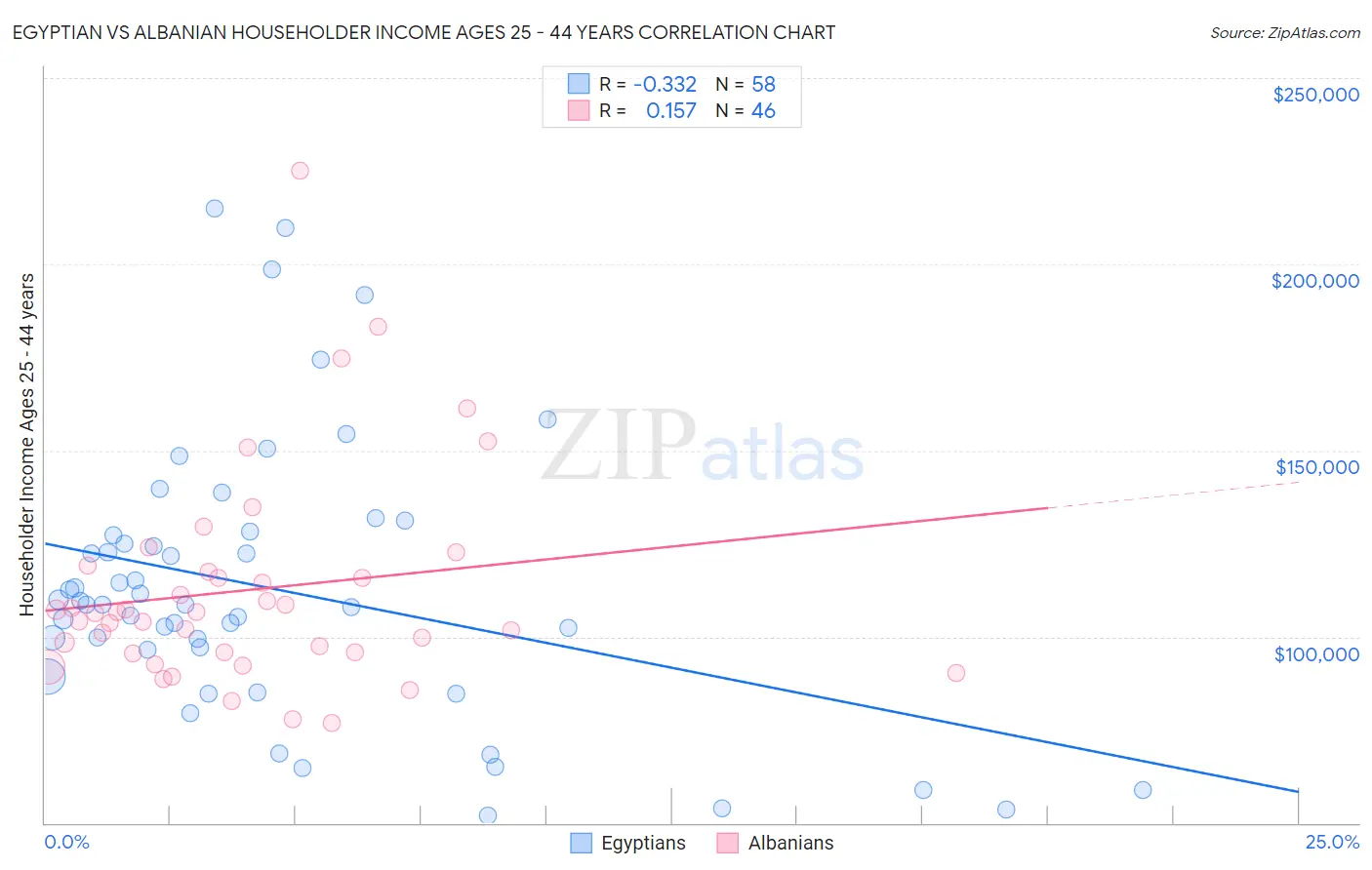 Egyptian vs Albanian Householder Income Ages 25 - 44 years