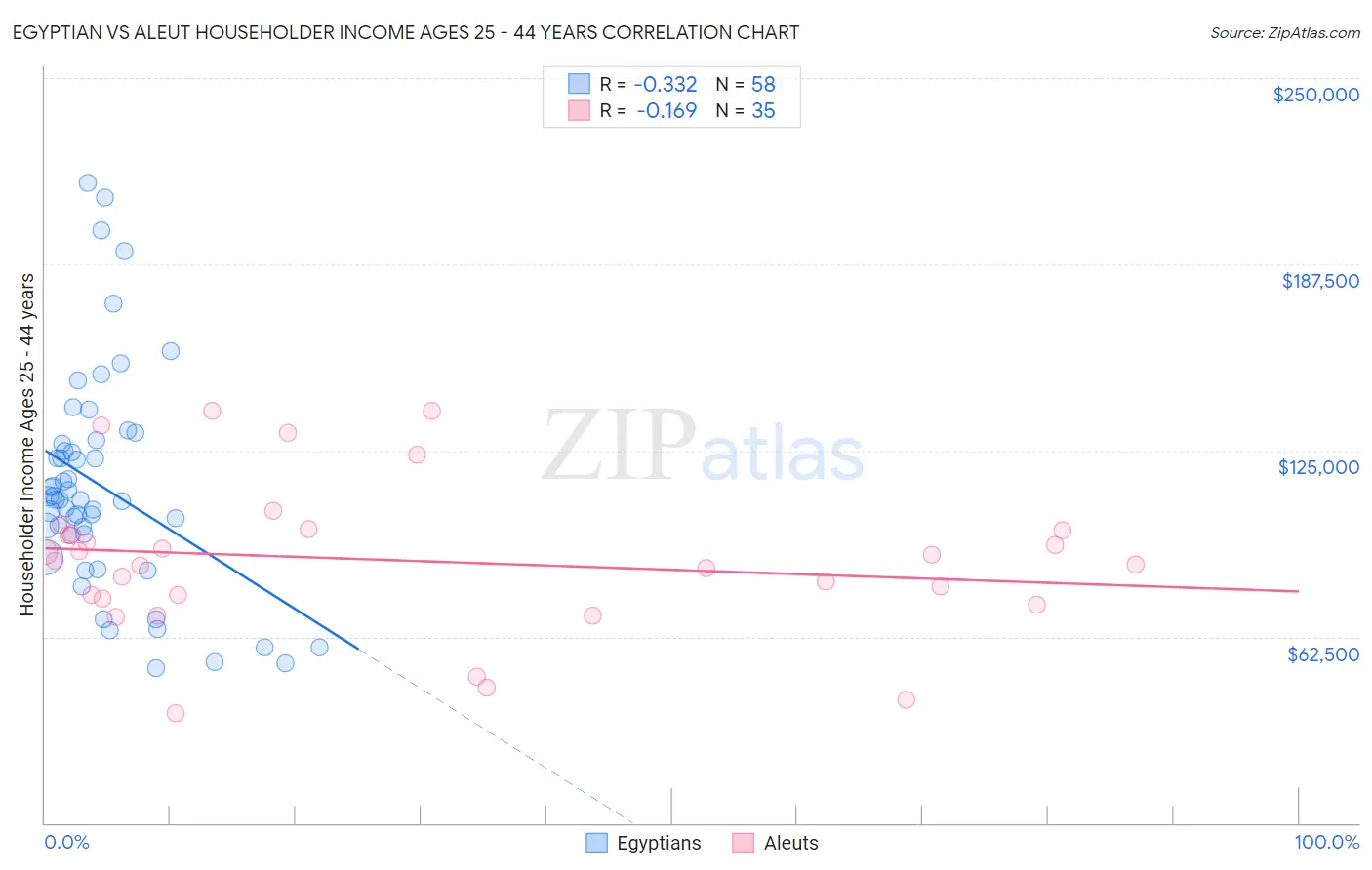 Egyptian vs Aleut Householder Income Ages 25 - 44 years