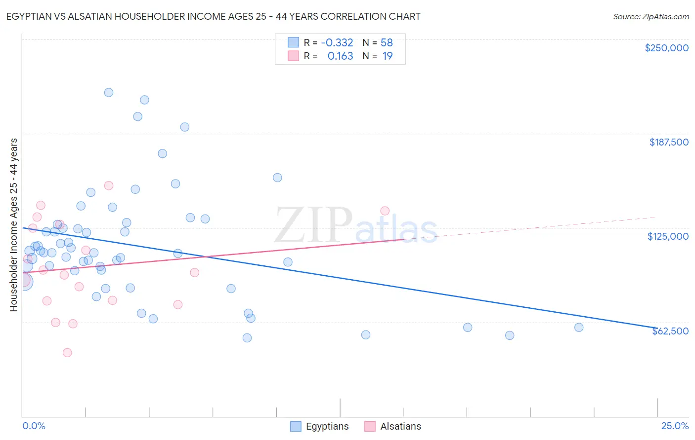 Egyptian vs Alsatian Householder Income Ages 25 - 44 years