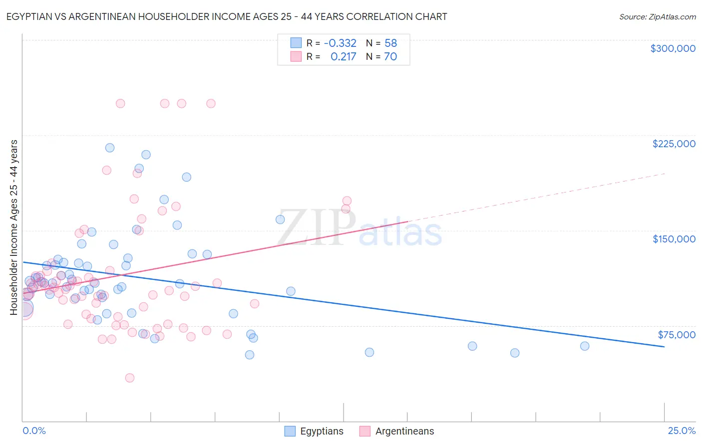 Egyptian vs Argentinean Householder Income Ages 25 - 44 years