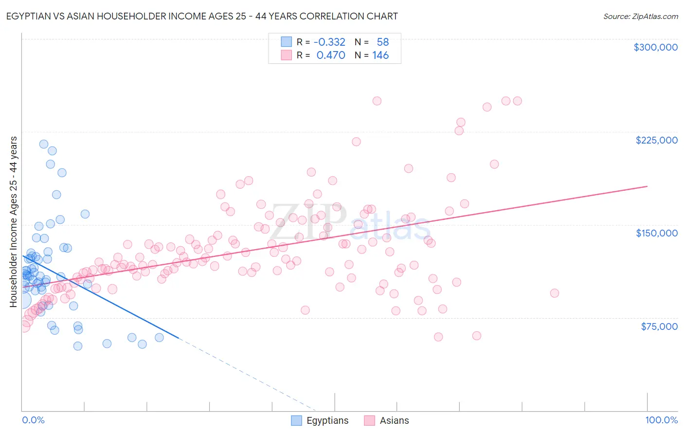 Egyptian vs Asian Householder Income Ages 25 - 44 years