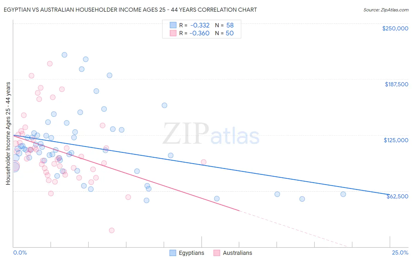 Egyptian vs Australian Householder Income Ages 25 - 44 years