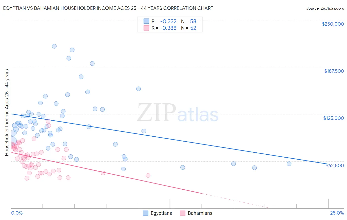 Egyptian vs Bahamian Householder Income Ages 25 - 44 years