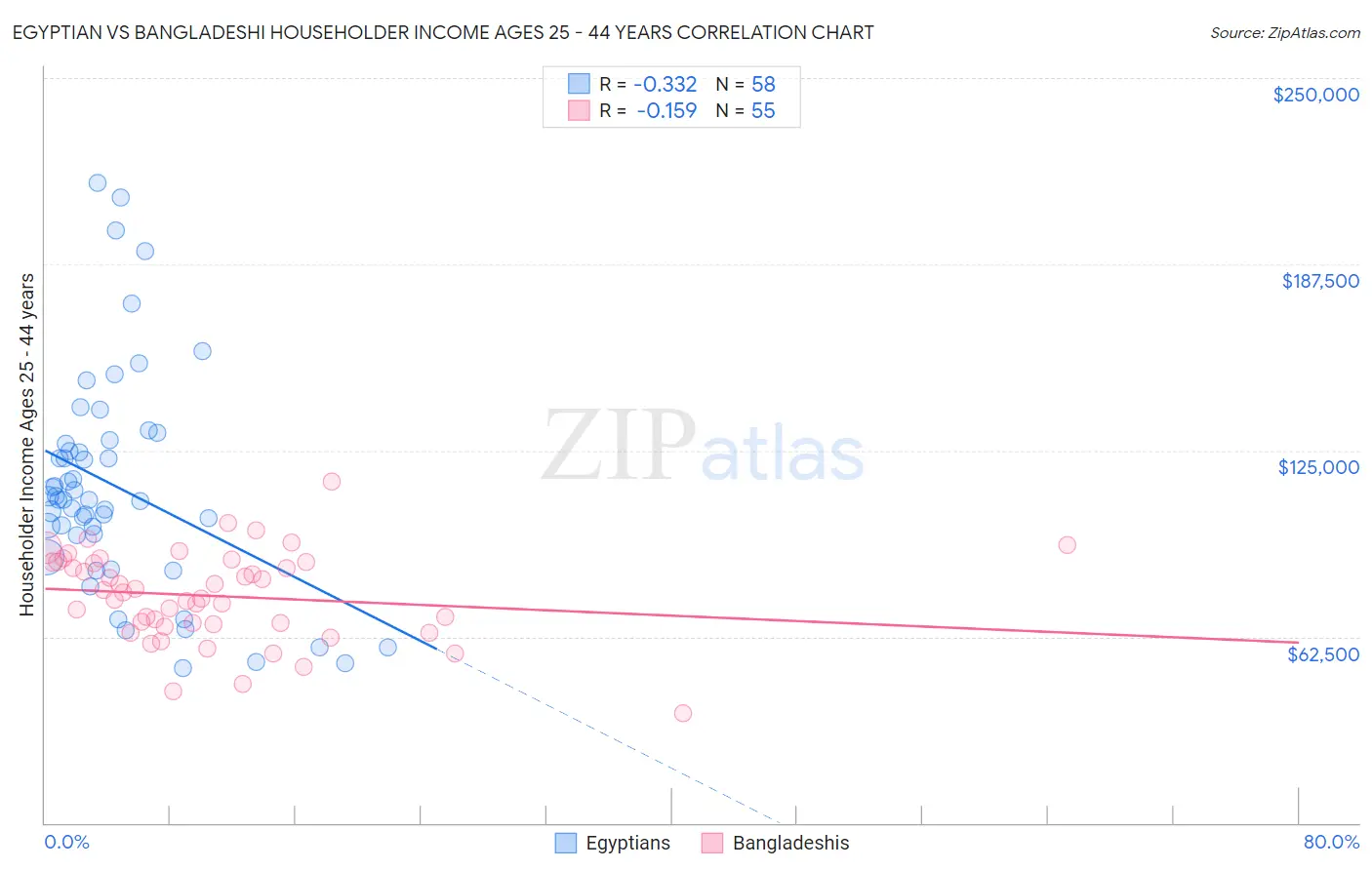 Egyptian vs Bangladeshi Householder Income Ages 25 - 44 years