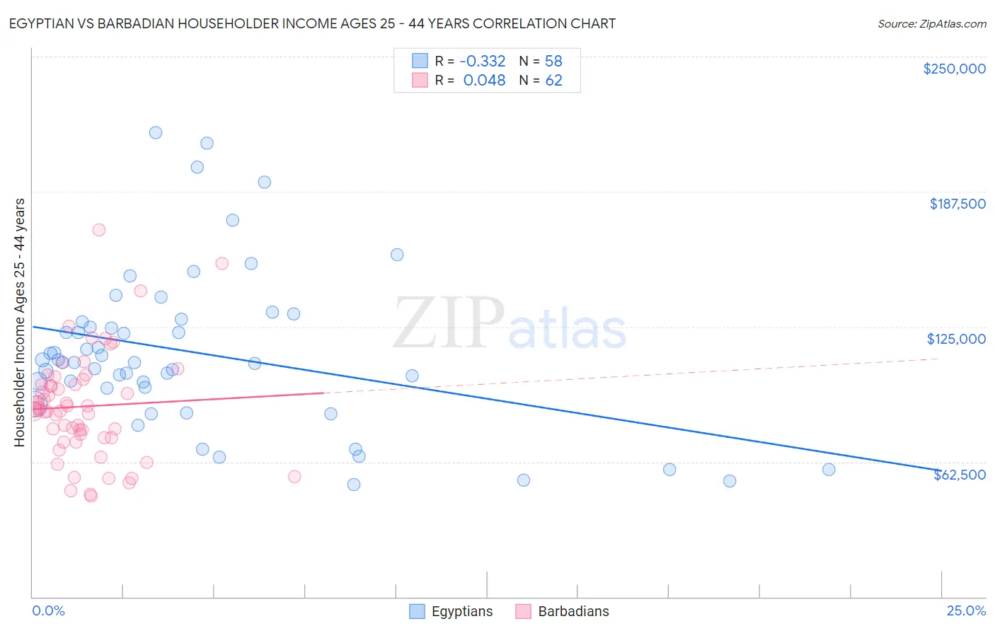 Egyptian vs Barbadian Householder Income Ages 25 - 44 years