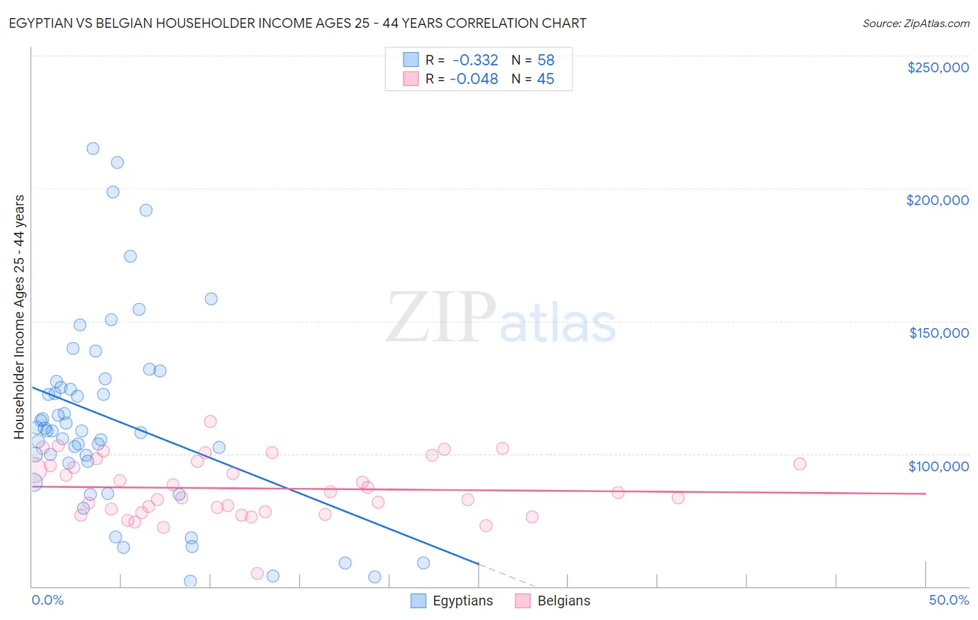 Egyptian vs Belgian Householder Income Ages 25 - 44 years