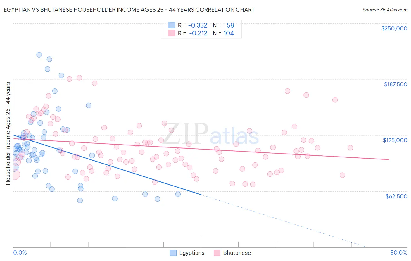 Egyptian vs Bhutanese Householder Income Ages 25 - 44 years
