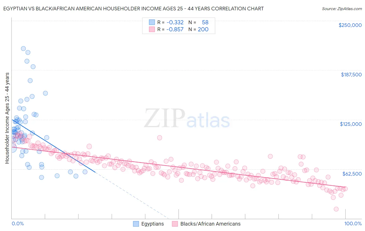 Egyptian vs Black/African American Householder Income Ages 25 - 44 years