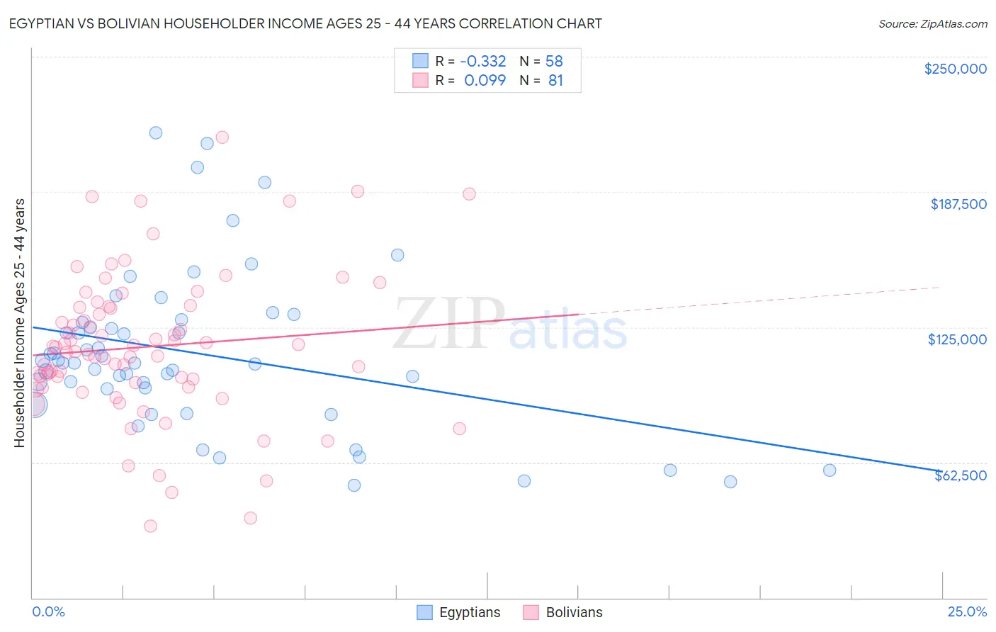 Egyptian vs Bolivian Householder Income Ages 25 - 44 years