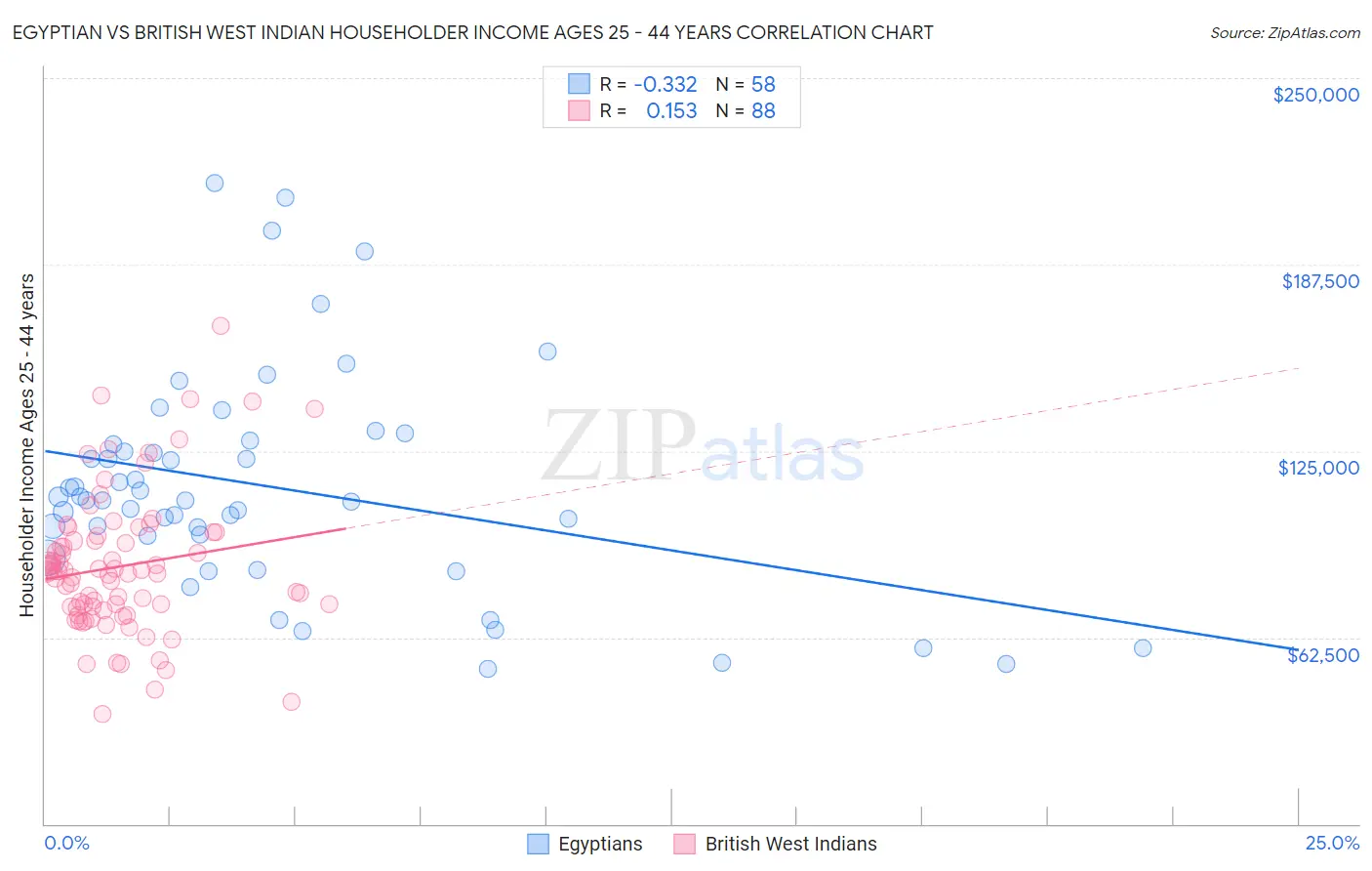 Egyptian vs British West Indian Householder Income Ages 25 - 44 years
