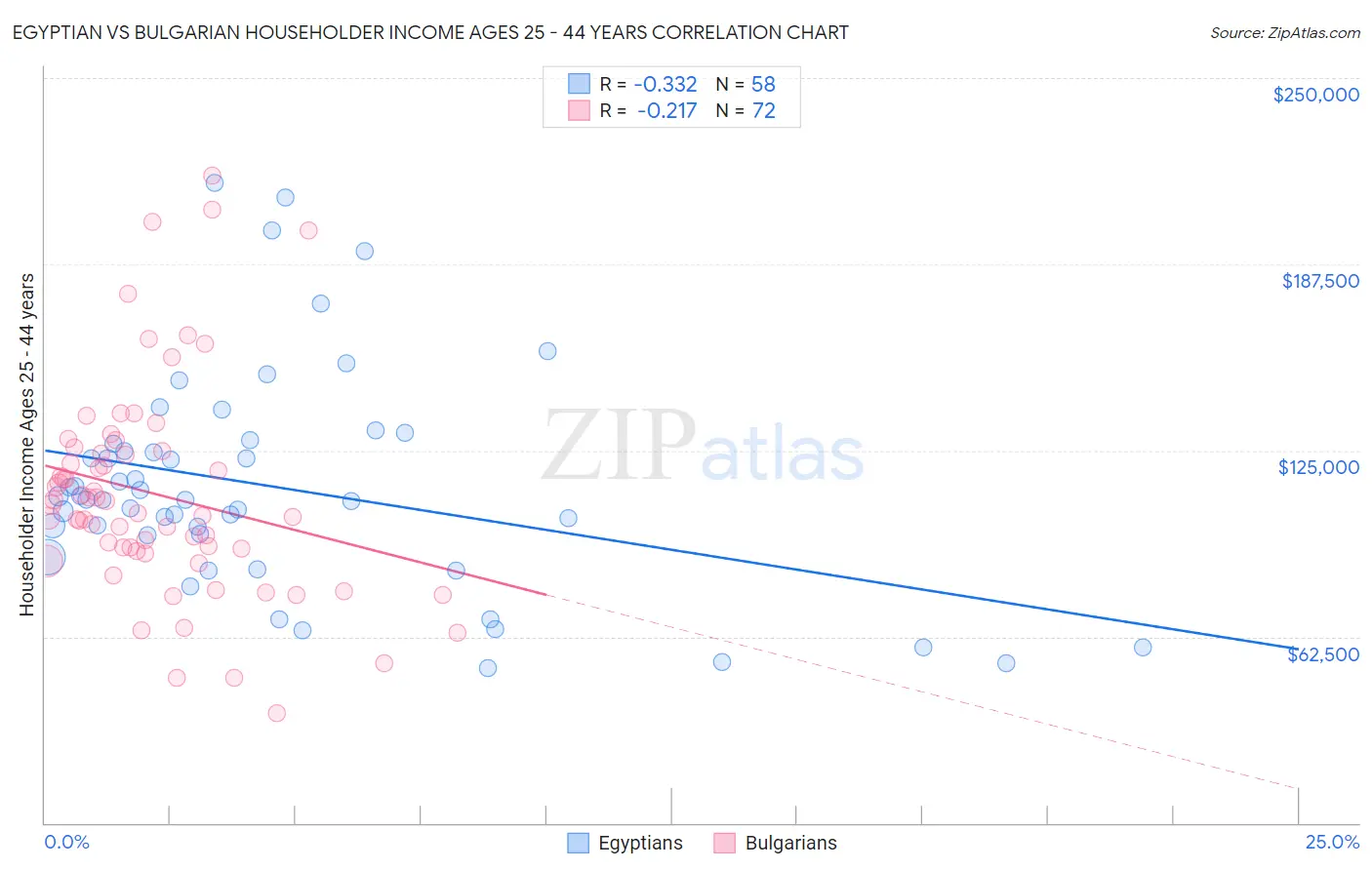 Egyptian vs Bulgarian Householder Income Ages 25 - 44 years