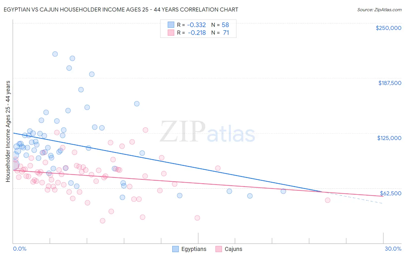 Egyptian vs Cajun Householder Income Ages 25 - 44 years