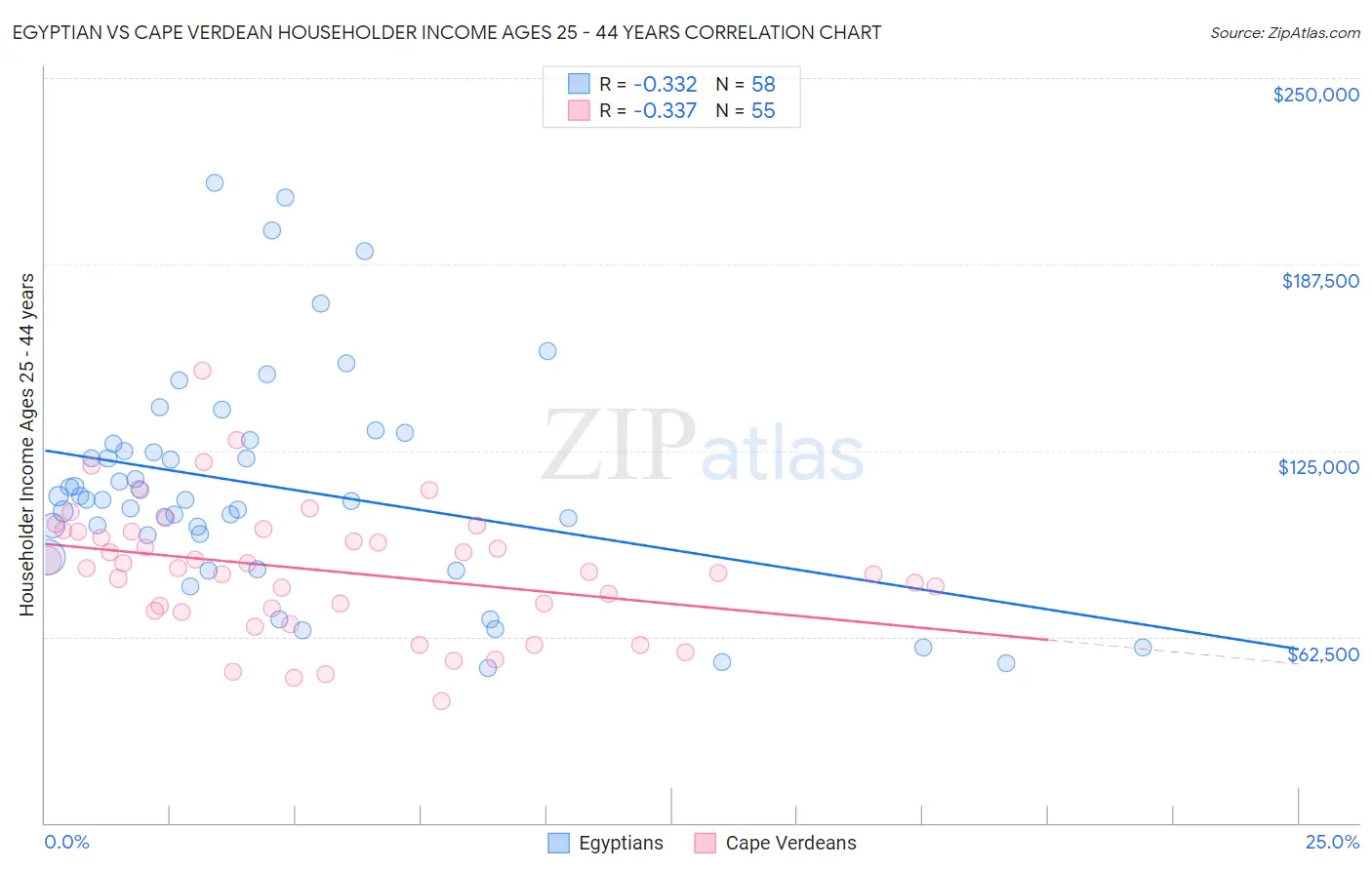Egyptian vs Cape Verdean Householder Income Ages 25 - 44 years