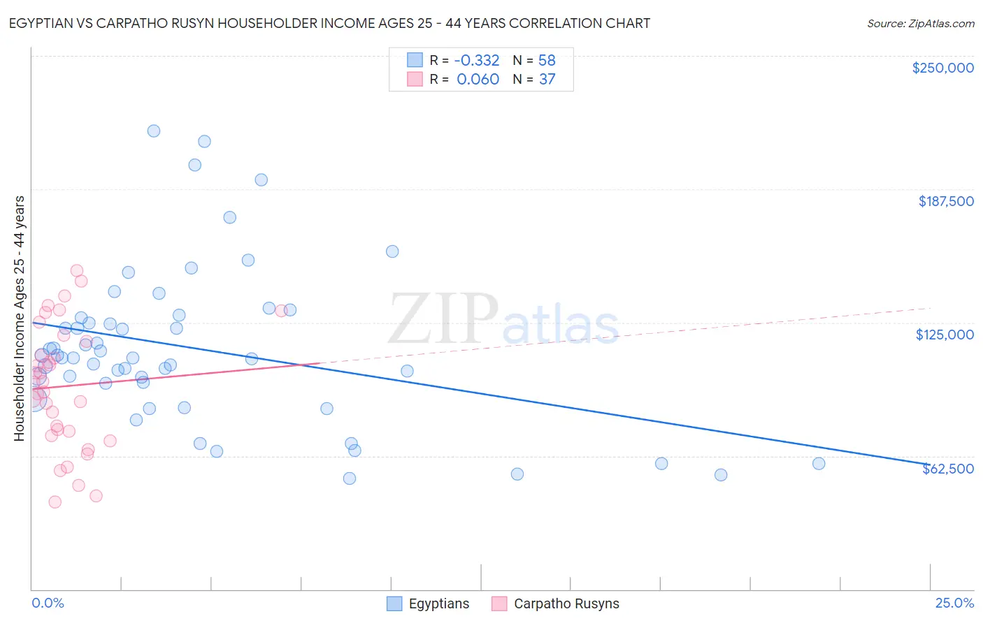 Egyptian vs Carpatho Rusyn Householder Income Ages 25 - 44 years